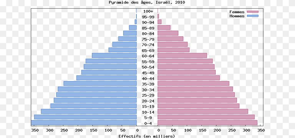 Pyramide Israel Population Pyramid Of Namibia, Architecture, Building, House, Housing Free Png Download