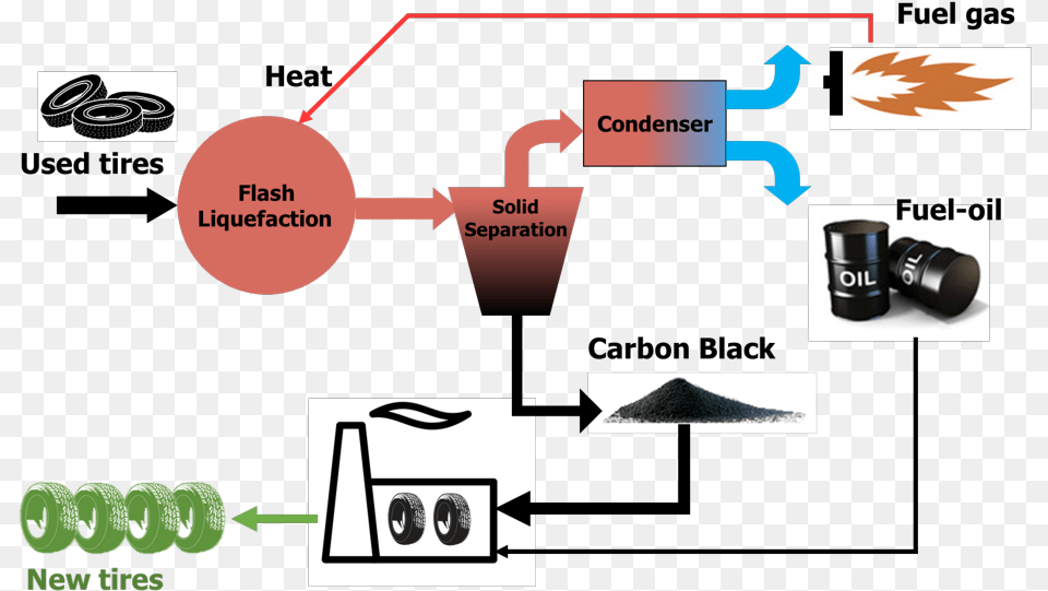 Pyrolysis Process, Machine, Wheel, Electronics Free Transparent Png