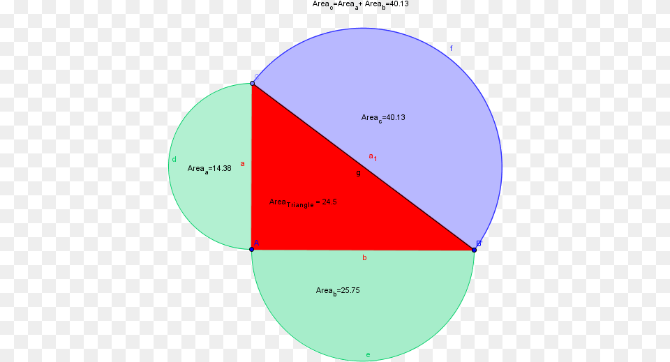 Pythagoras Theorem In A Semi Circle, Chart, Disk, Pie Chart Free Png