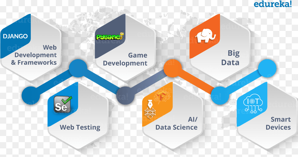 Pythonapplications Python Career Opurtunity Edureka Python Career Path, Electronics, Hardware, Network, Text Free Png Download