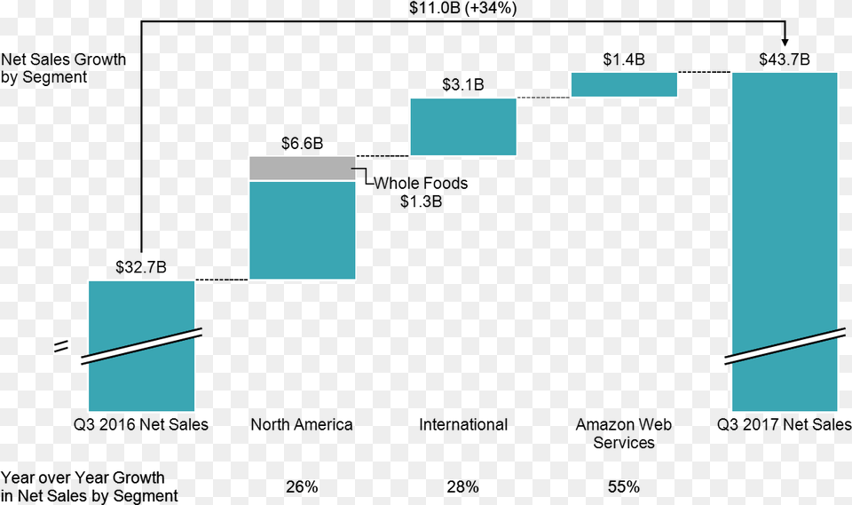 Q3 2017 Revenue Increase From Q3 2016 Broken Diagram Png Image