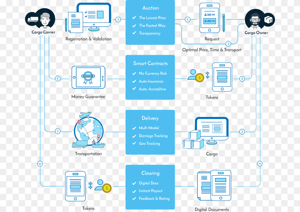 Qampa Blockchain Logistics, Electronics, Mobile Phone, Network, Phone Free Png Download