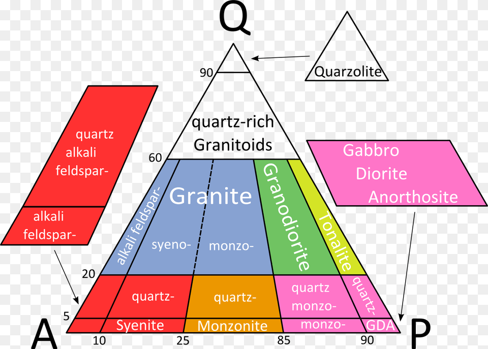 Qap Diagram For Plutonic Rocks, Chart, Plot, Gas Pump, Machine Free Png Download