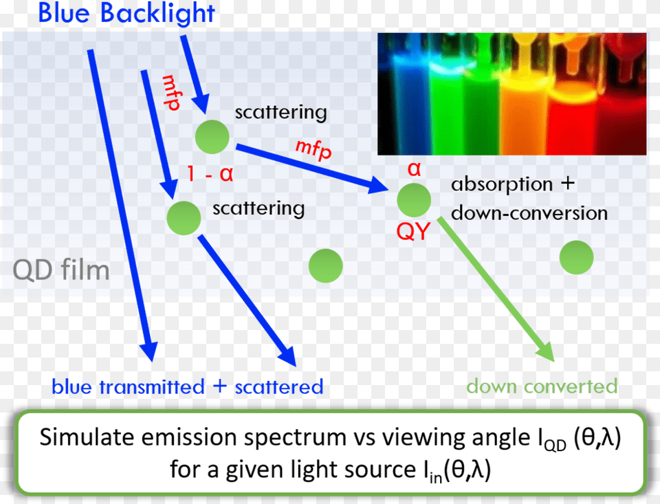Qdled Displays Simulation Quantum Dot Scattering Absorption Free Transparent Png