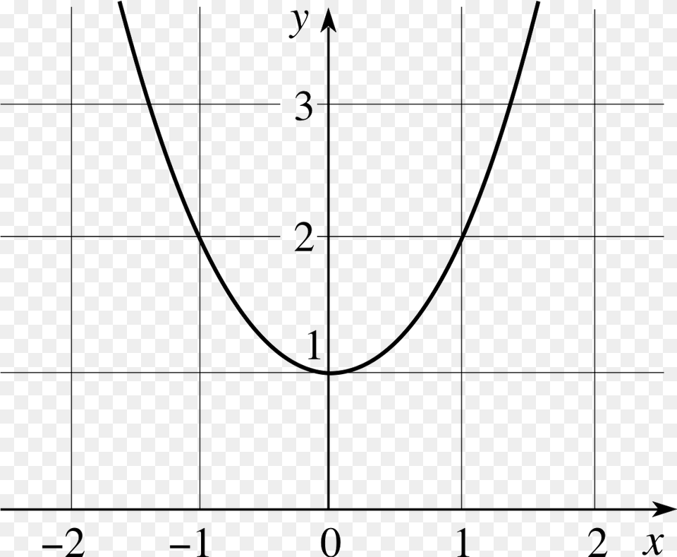 Quadratic Equations And The Square Roots Of Negative Number, Chart, Plot, Text Free Png