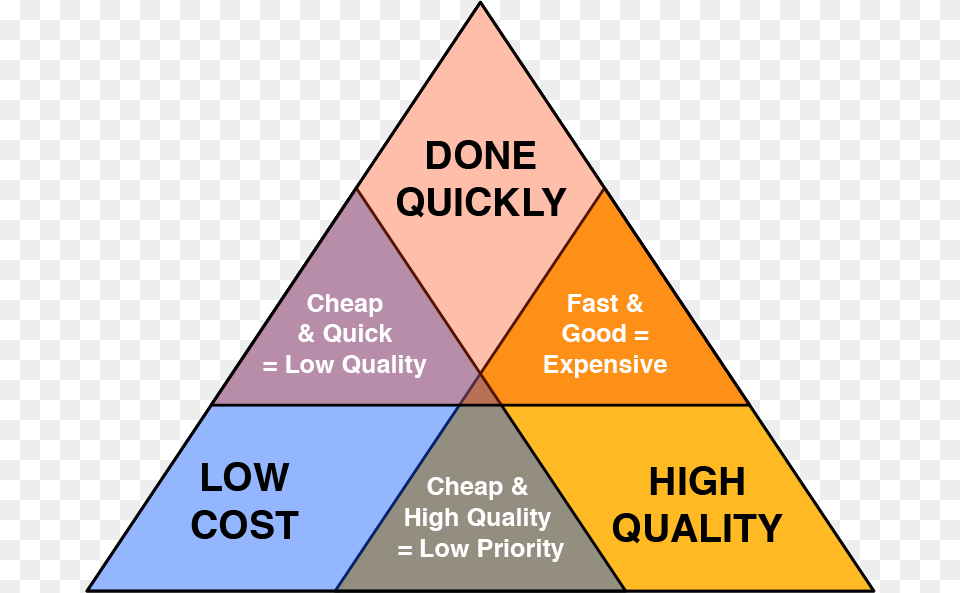 Quality Cost Time Triangle Png