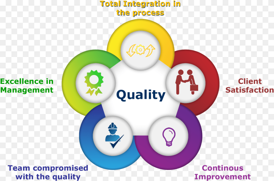 Quality Management, Symbol, Logo, Number, Text Free Png Download