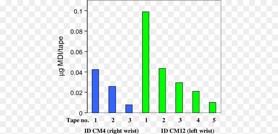 Quantifiable Amounts In The Gradient Of Mdi Levels Gene Expression, Bar Chart, Chart Free Transparent Png