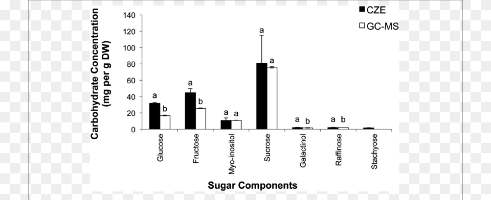 Quantification Of Seven Soluble Sugars In Grape Leaves, Chart, Plot, Bar Chart Free Png