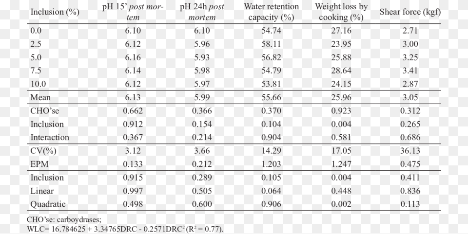 Quantitative Characteristics Of Breast Meat Of Broiler Number, Chart, Plot, Measurements Png Image