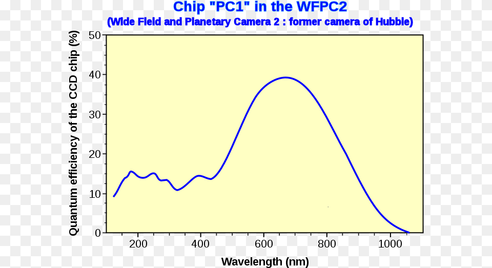 Quantum Efficiency Graph For Wfpc2 En Quantum Efficiency Camera, Chart, Plot, Outdoors, Nature Free Transparent Png