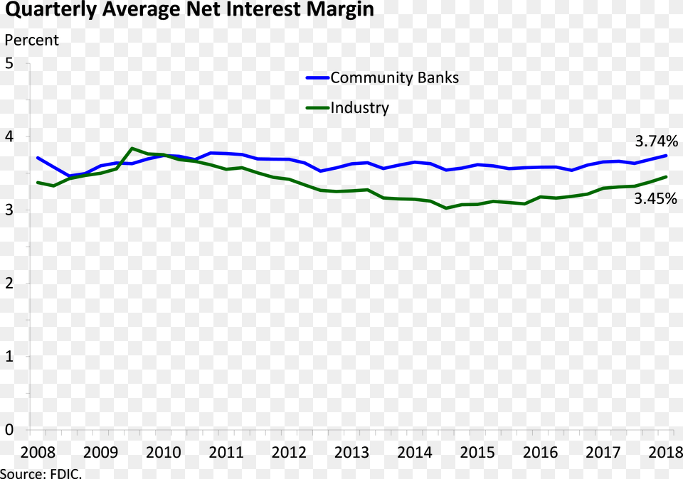 Quarterly Average Net Interest Margin Recycling Bar Graph, Outdoors, Nature Png