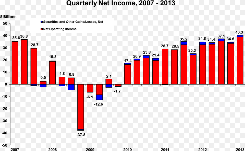 Quarterly Net Income 2007 2013 Diagram, Chart Free Png