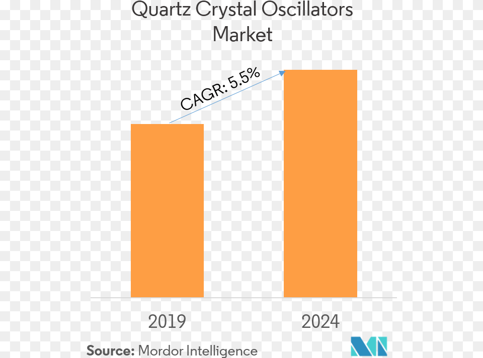 Quartz Crystal Oscillators Market Calcium Carbonate Market Value, Bar Chart, Chart Png