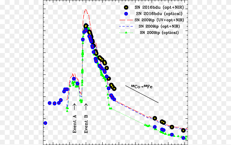 Quasibolometric Light Curves Of Sne 2016bdu And 2009ip Sn, Nature, Night, Outdoors Png Image