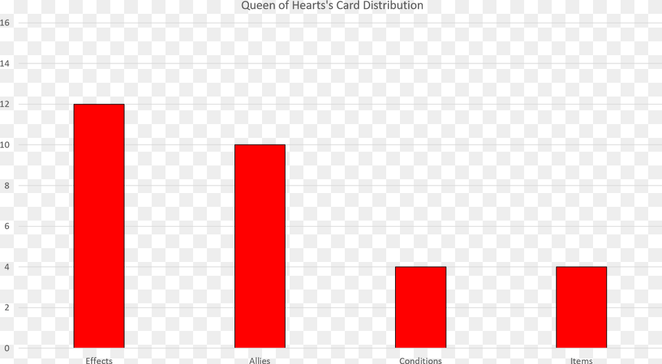 Queen Of Hearts Card Distribution Orange, Bar Chart, Chart Free Transparent Png