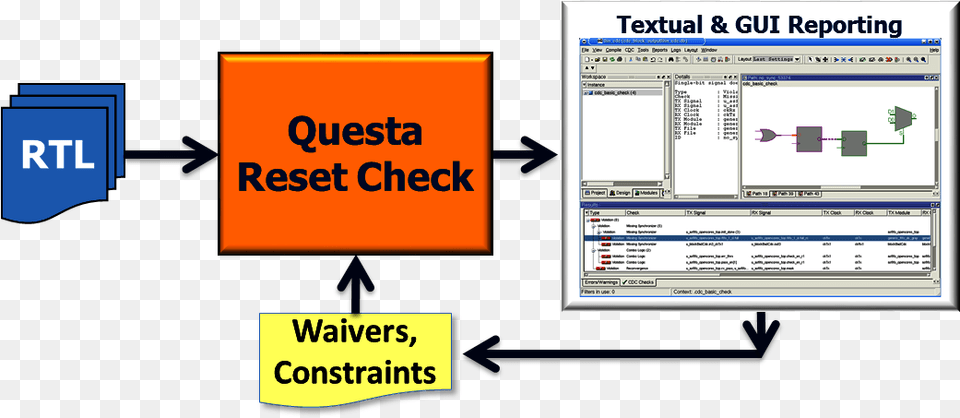 Questa Reset Check Diagram, Computer Hardware, Electronics, Hardware, Monitor Free Png Download