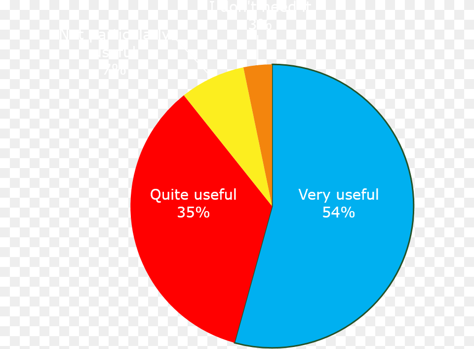 Question Of 5000 Listeners In One Of Our Sporadic Questionnaires Circle, Chart, Pie Chart, Disk Png