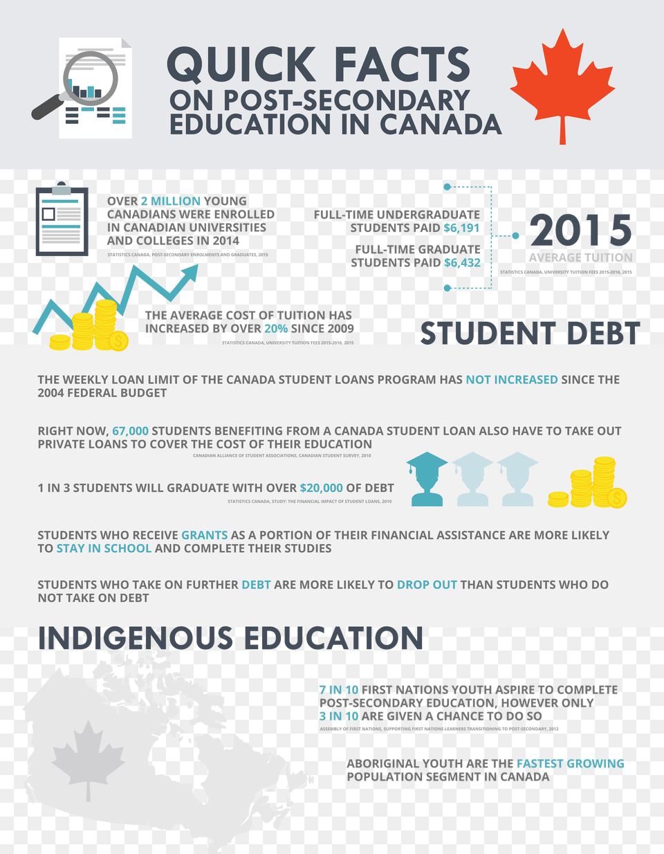 Quick Facts 2016 En Final Copy 1 Canada Student Debt Statistics 2016, Advertisement, File, Leaf, Plant Png Image