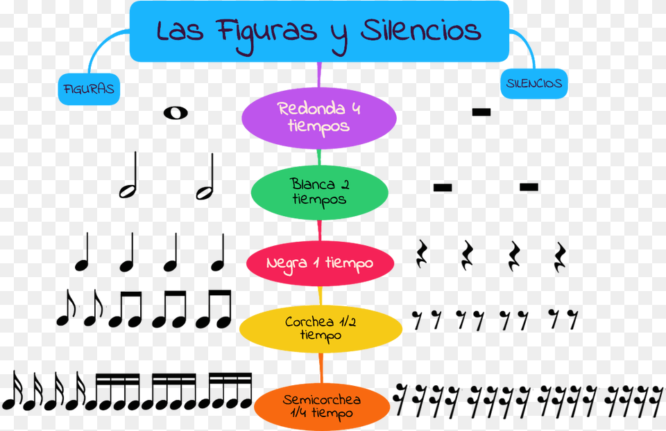 Quotlas Notas Y Las Figuras Musicalesquot Mapas Conceptuales Las Figuras Y Silencios Png Image