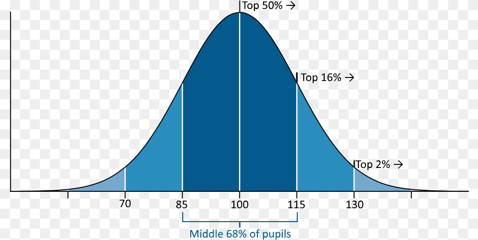 Quoziente Intellettivo Deviazione Standard 15 Vce Study Score Bell Curve, Triangle, Outdoors, Nature, Night Png Image