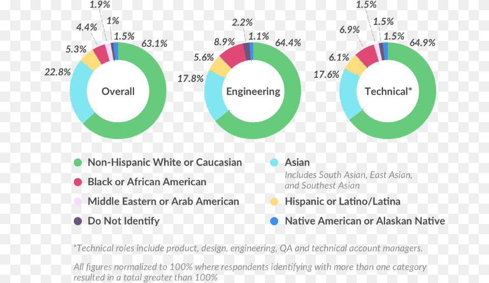 Race And Ethnicity Charts Ethnic Group, Nature, Night, Outdoors Free Transparent Png
