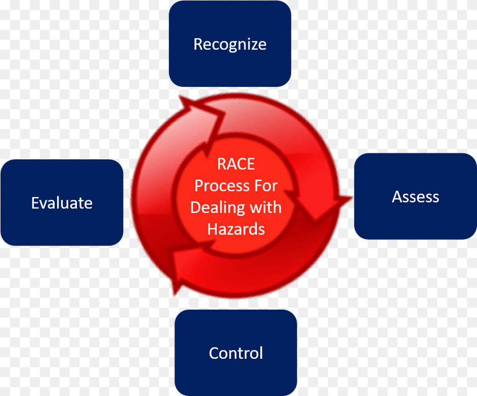 Race Is A Commonly Used Process For Dealing With Workplace Recognize Assess Control Evaluate, Food, Ketchup, Diagram Free Transparent Png