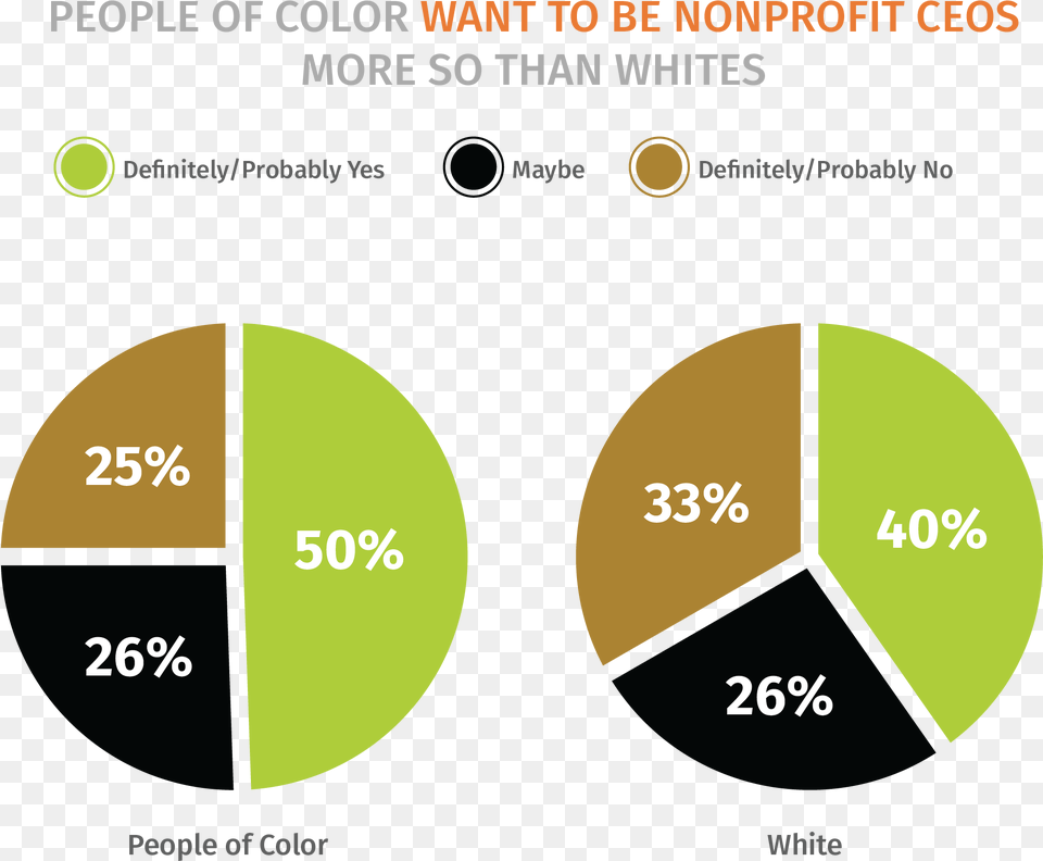 Race To Lead Key Finding, Chart, Pie Chart Free Transparent Png