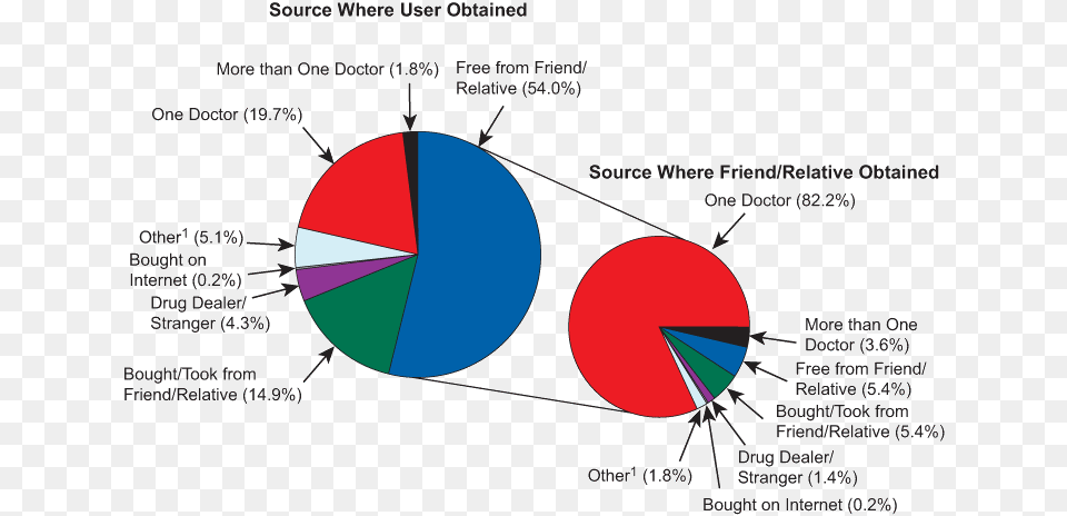 Race Uses Drugs More, Chart, Pie Chart Png Image