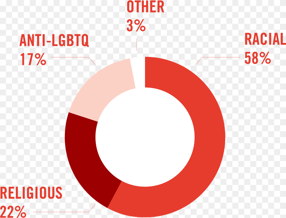 Racial 58 Religious 22 Anti Lgbtq 17 Other 3 Circle, Water Png Image