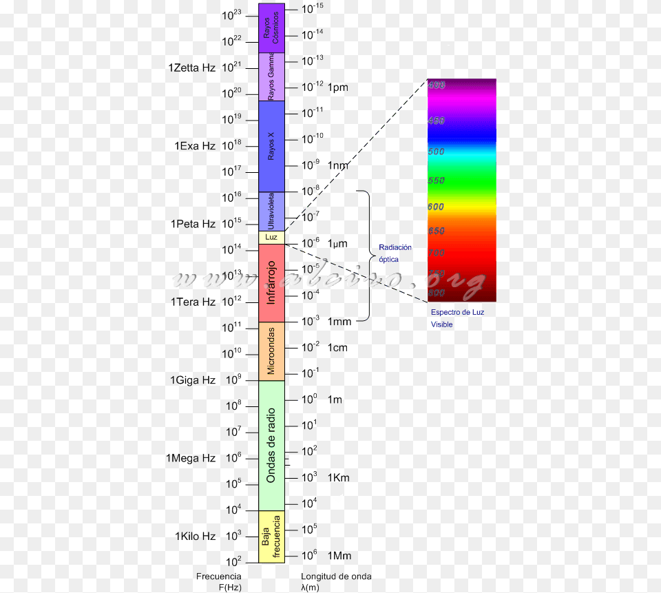 Radiacin Ptica Espectro De Luz Visible Espectro De La Luz Solar, Chart, Plot Png