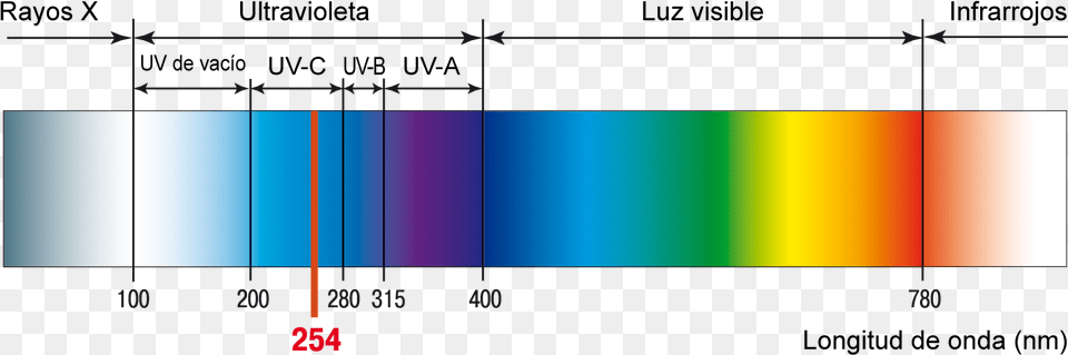 Radiacion Ultravioleta Longitud De Onda, Light, Chart Png
