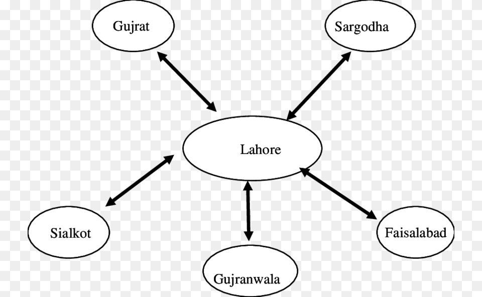 Radial Configuration Of Wheat Markets Diagram, Oval Free Png