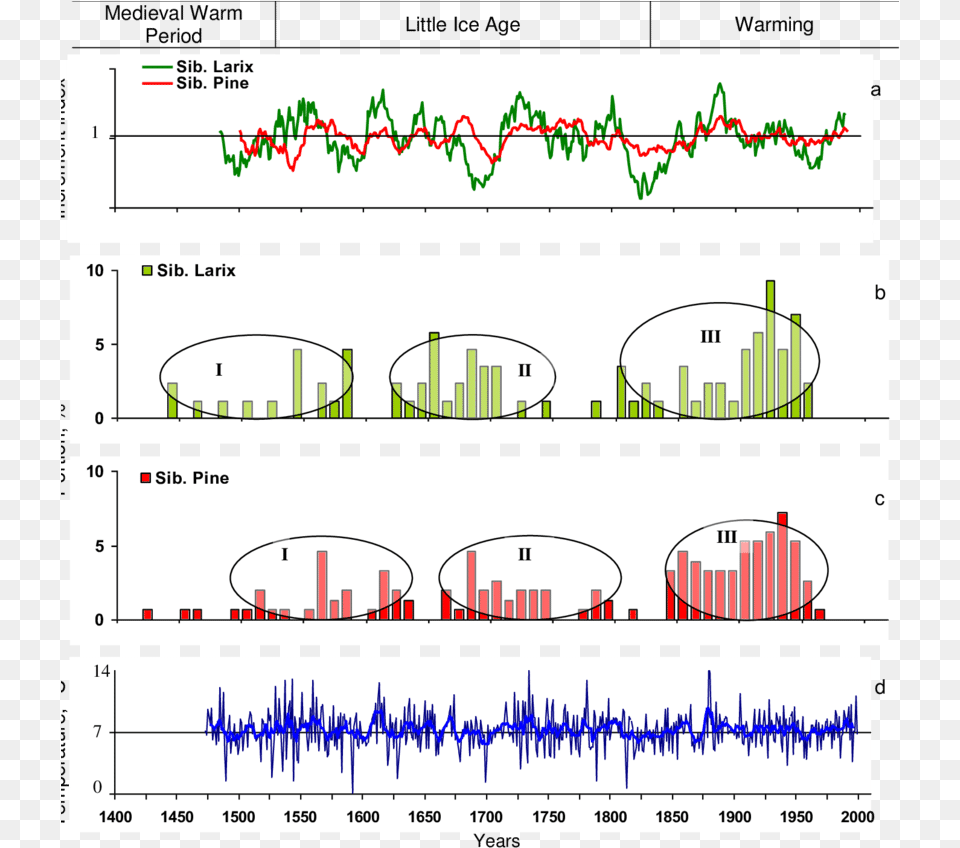 Radial Increment With 7 Year Smoothing In Siberian Diagram, Chart, Plot Free Transparent Png