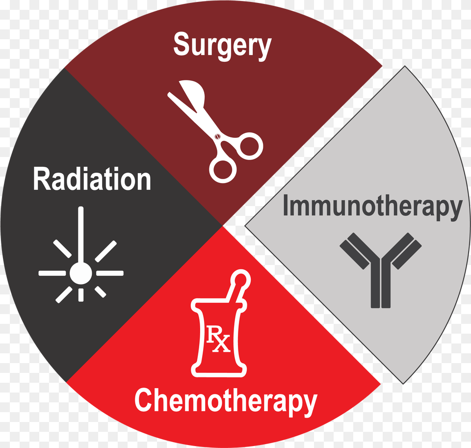 Radiation Chemotherapy Surgery Immunotherapy, Scissors, Disk, Chart Free Png Download