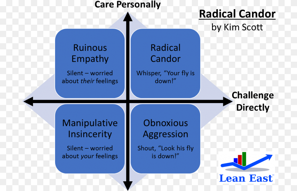 Radical Candor Chart, Text Free Png Download