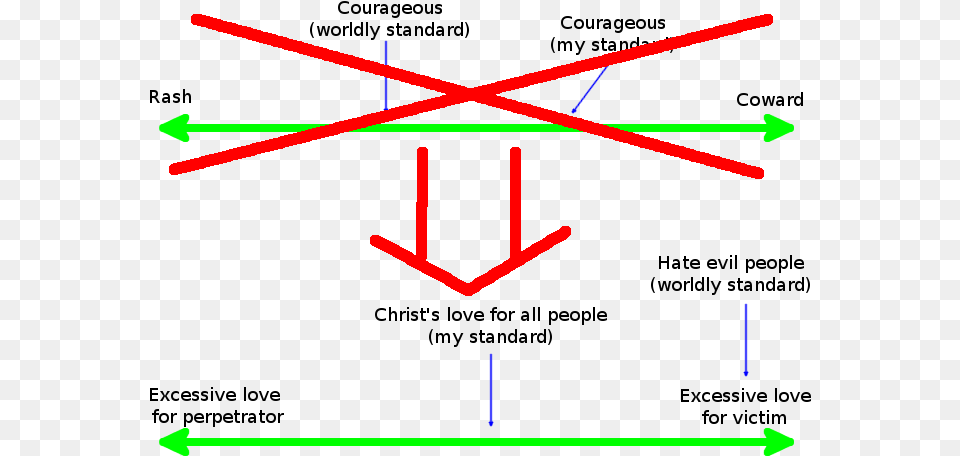 Radical Christianity La Aristotle Diagram, Light Free Transparent Png