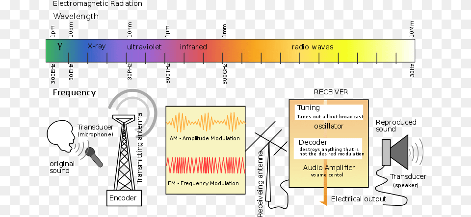 Radio Transmission Diagram En Radio Waves Transmission Diagram, Chart, Plot Free Png Download