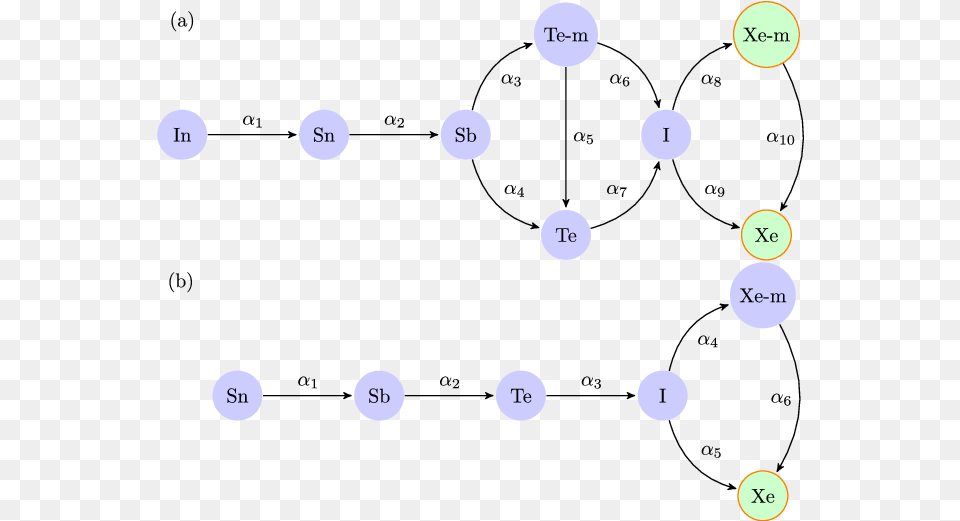 Radioactive Decay Chains For Xenon And Xenon Xenon 133 Decay Diagram, Text, Disk Free Png Download