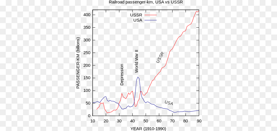 Rail Passenger Traffic In The Soviet Union Soviet Union Industrial Output, Mountain, Nature, Outdoors Free Transparent Png