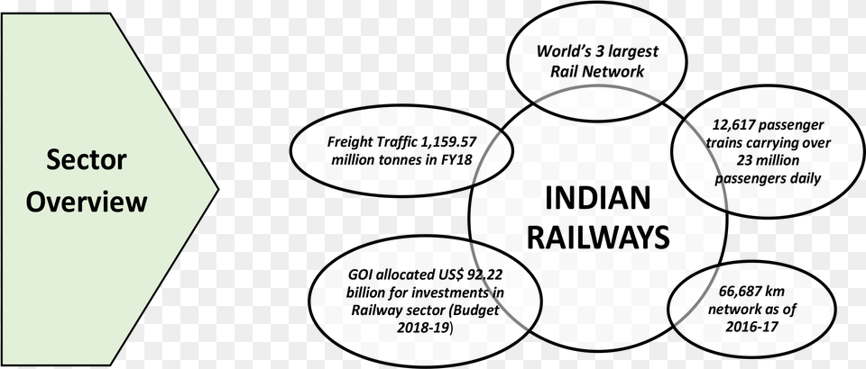 Railway Sector Overview Circle, Diagram Free Png Download