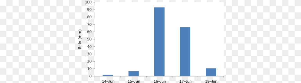 Rainfall Observed During The June Storm Near The Snout, Bar Chart, Chart Free Png