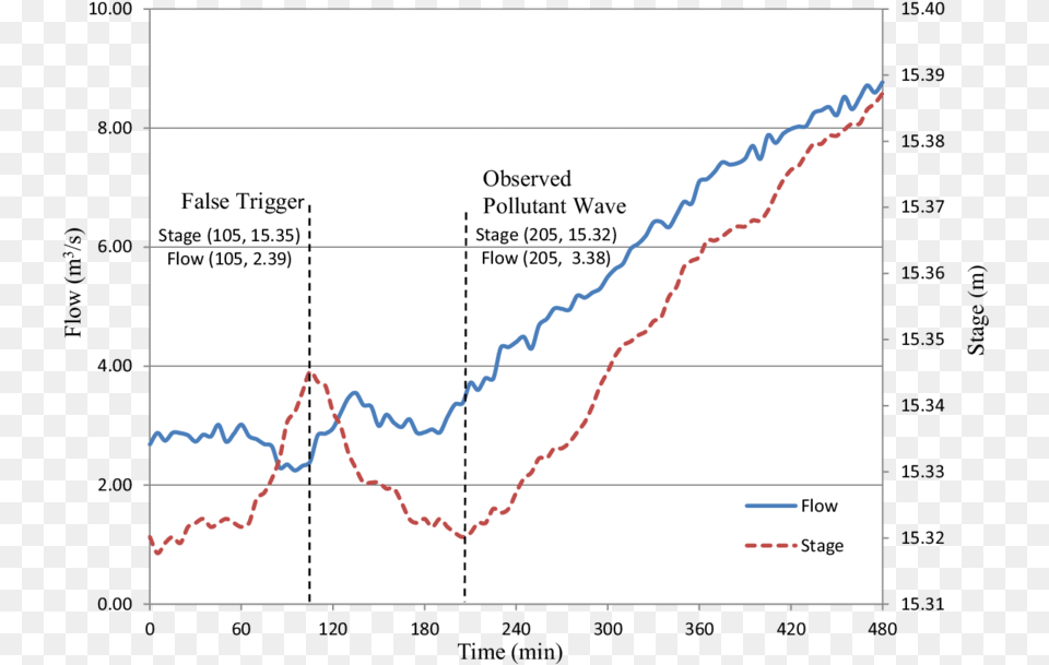 Rainfall Triggered Thresholds For Flow Plot, White Board, Chart Free Png Download