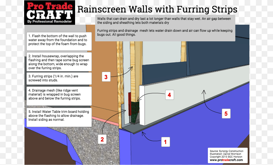 Rainscreen Furring Strips Bottom Of Wall Flash Bottom Of Sheathing, Architecture, Building, Housing, Wood Png Image