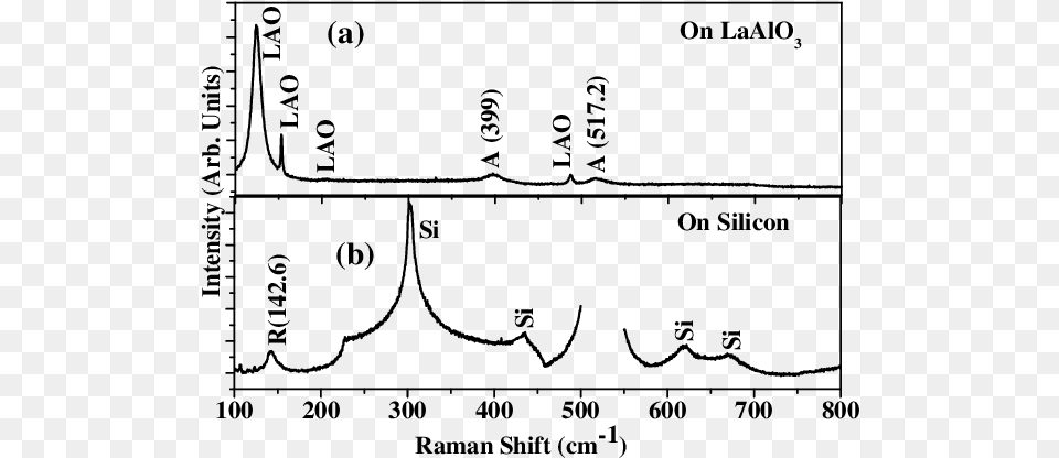 Raman Spectra Of Fe Doped Tio2 Films On Lao Substrate Diagram, Gray Png Image