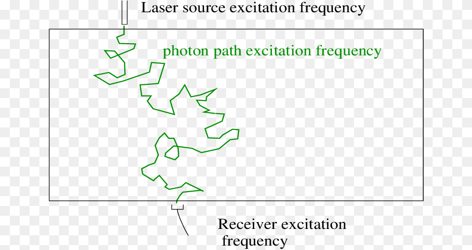 Random Walk Of Laser Light Through Tissue Photon, Green Free Transparent Png