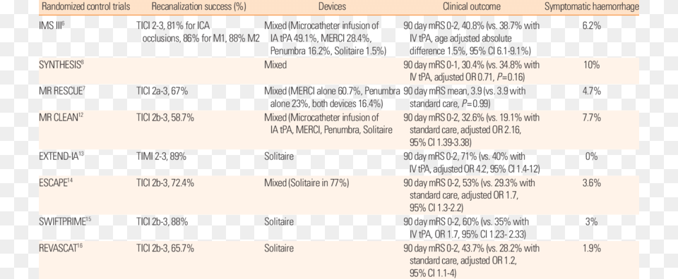 Randomized Control Trials Of Endovascular Therapy, Text, Chart, Plot, Menu Free Png