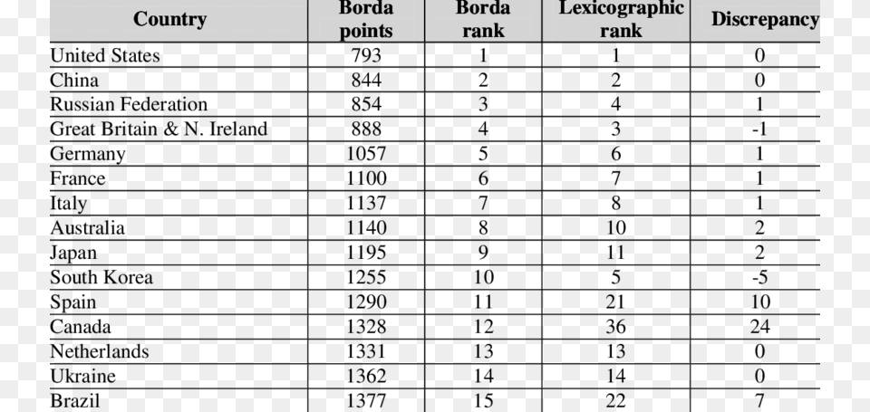 Rank Of Borda And Lexicographic Methods And The Discrepancy Healthcare Statistics In Congo, Text Png Image