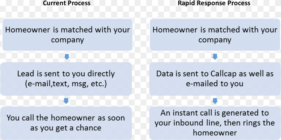 Rapid Response Flow Home Advisor Process, Text Png