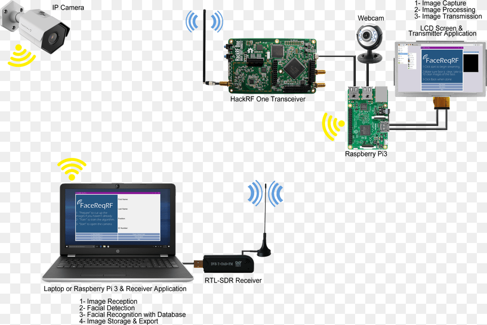 Raspberry Pi 3 Camera Wifi, Electronics, Hardware, Computer Hardware, Computer Free Png